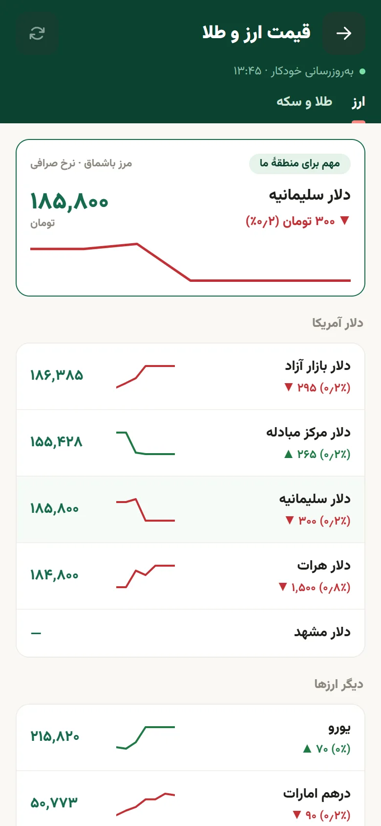 صفحهٔ کامل قیمت‌ها: دلار سلیمانیه به‌عنوان نرخ منطقه، دلار آمریکا و دیگر ارزها با نمودار روند